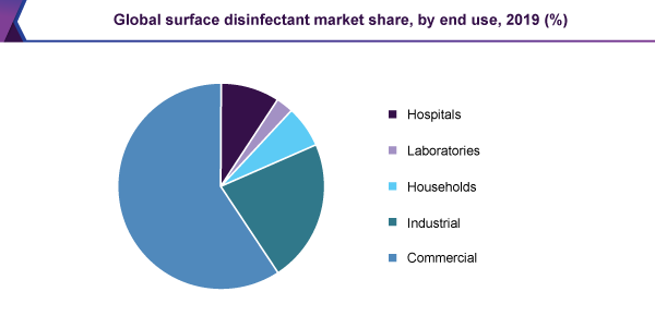 global-surface-disinfectant-market
