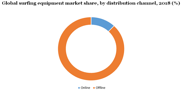 Global surfing equipment market