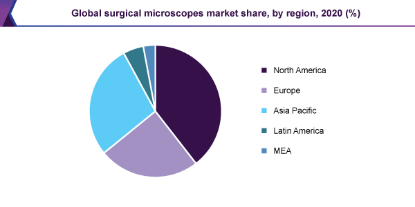 global-surgical-microscopes-market