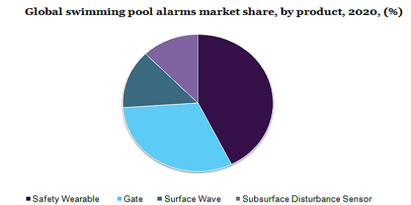 Global swimming pool alarms market share, by product, 2020, (%)