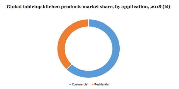 Global tabletop kitchen products market 