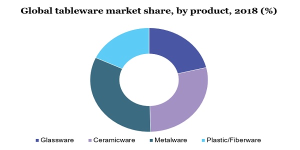 Global tableware market share, by product, 2018 (%)