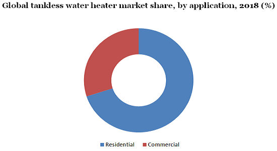 Global tankless water heater market