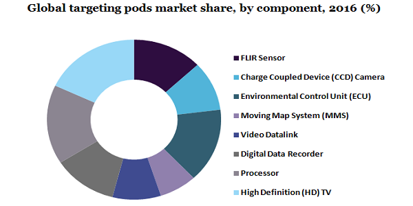 Global targeting pods market