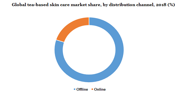 Global tea-based skin care market