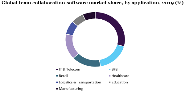 Global team collaboration software market