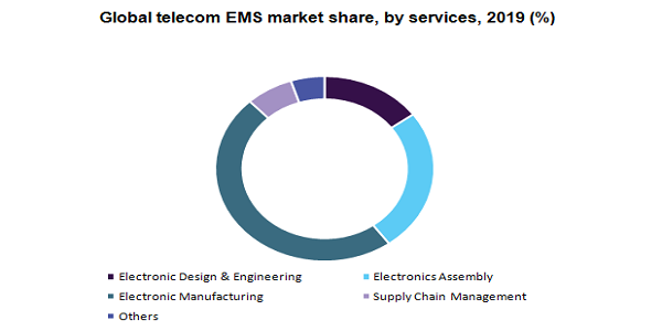 Global telecom EMS market share