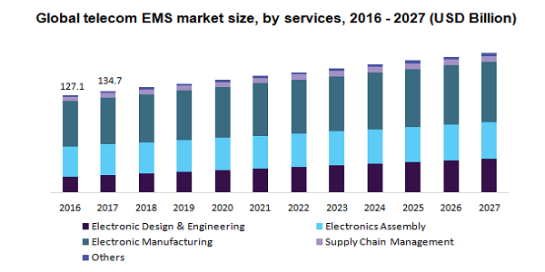 Global telecom EMS market 