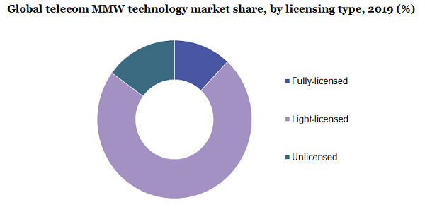 Global telecom MMW technology market