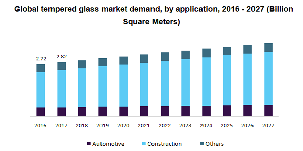 Global tempered glass market 