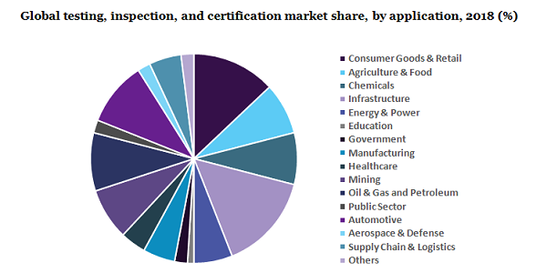 Global testing, inspection, and certification market