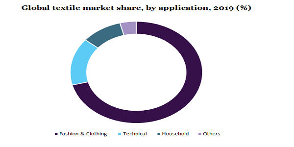 Global textile market