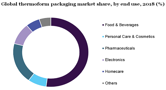 Global thermoform packaging market