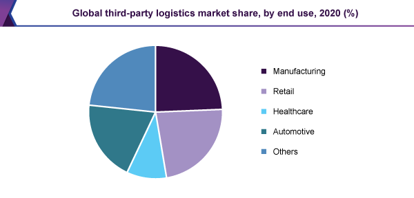 global-third-party-logistics-market