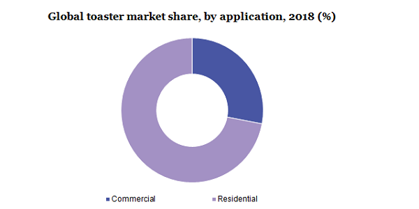 Global toaster market