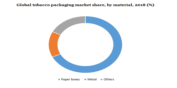 Global tobacco packaging market