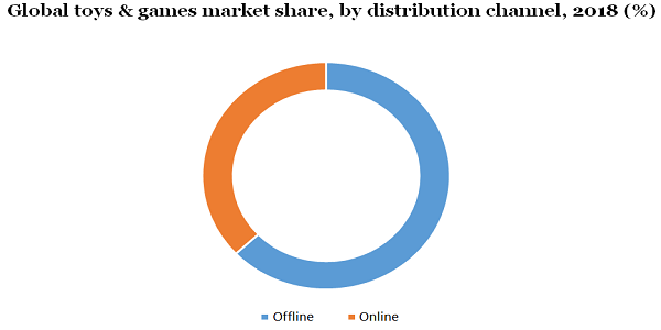 Global toys & games market