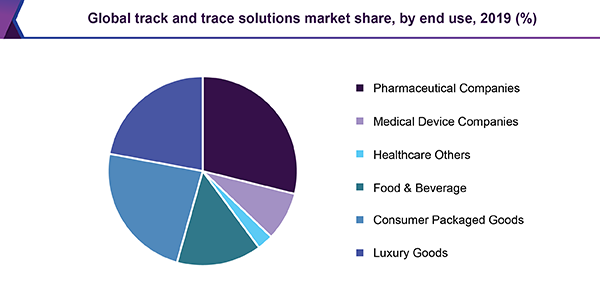 global-track-trace-solutions-market