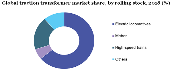 Global traction transformer market