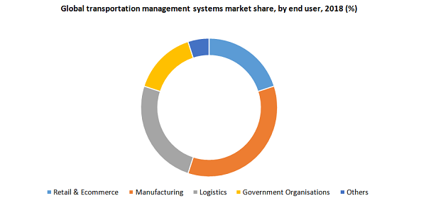 Global transportation management systems market