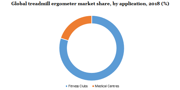 Global treadmill ergometer market share