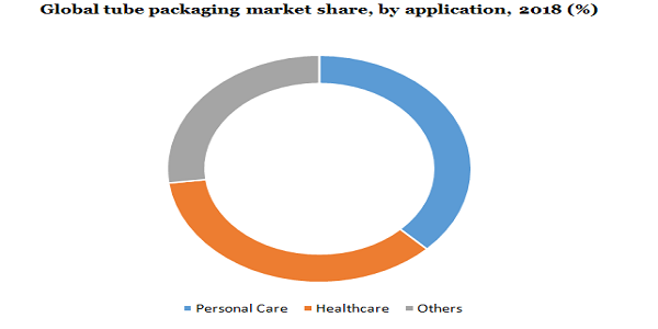 Global tube packaging market share