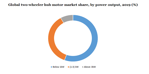 Global two-wheeler hub motor market