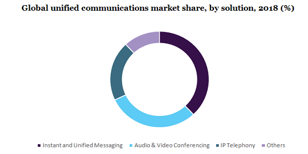 Global unified communications market 