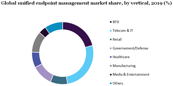 Global unified endpoint management market