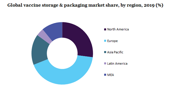 Global vaccine storage & packaging market 