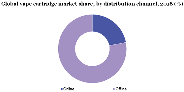 Global vape cartridge market