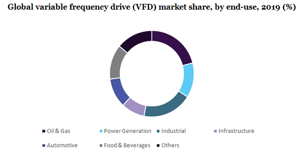 Global variable frequency drive (VFD) market