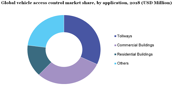 Global vehicle access control market