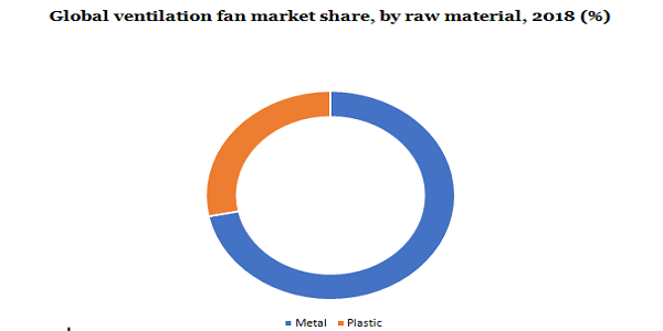 Global Ventilation fan market