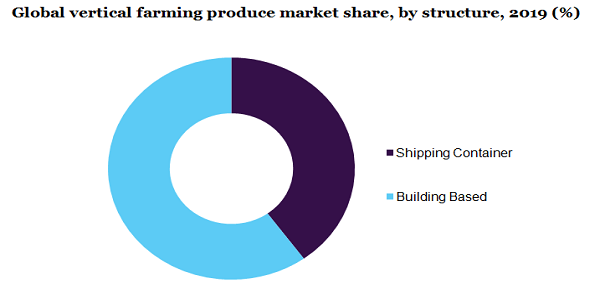 Global vertical farming produce market