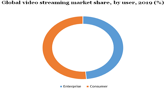 Global video streaming market