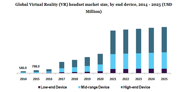 Global Virtual Reality (VR) headset market