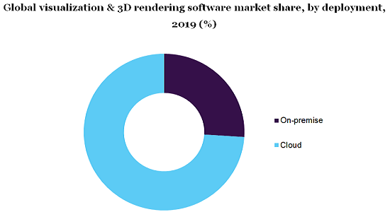 Global visualization & 3D rendering software market share