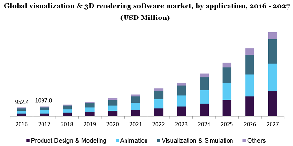 Global visualization & 3D rendering software market