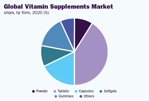 global-vitamin-supplements-market