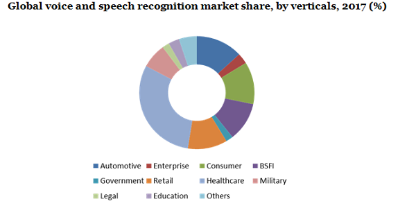 Global voice and speech recognition market