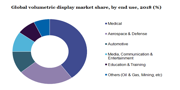 Global volumetric display market