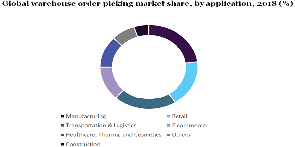 Global warehouse order picking market