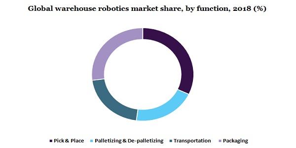 Global warehouse robotics market