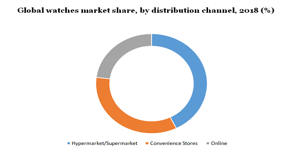 Global watches market share