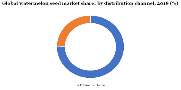 Global watermelon seed market