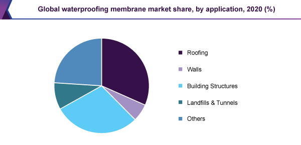 Global waterproofing membrane market share