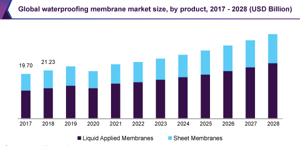 Global waterproofing membrane market