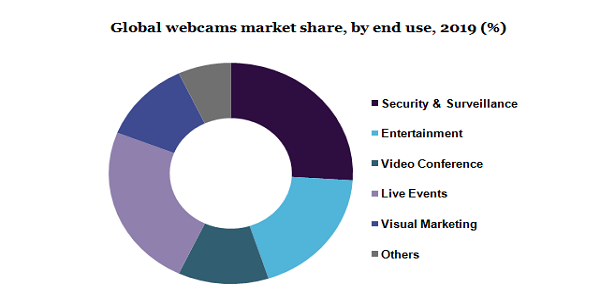 Global webcams market