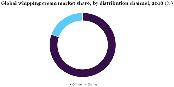 Global whipping cream market